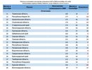 ЦУР Воронежской области потерял четыре позиции в медиарейтинге 