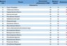 Миниатюра новости: Воронежская область поднялась на девять позиций в медиарейтинге Центров управления регионом