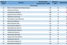 Миниатюра новости: Воронежский ЦУР поднялся в четвертый десяток медиарейтинга
