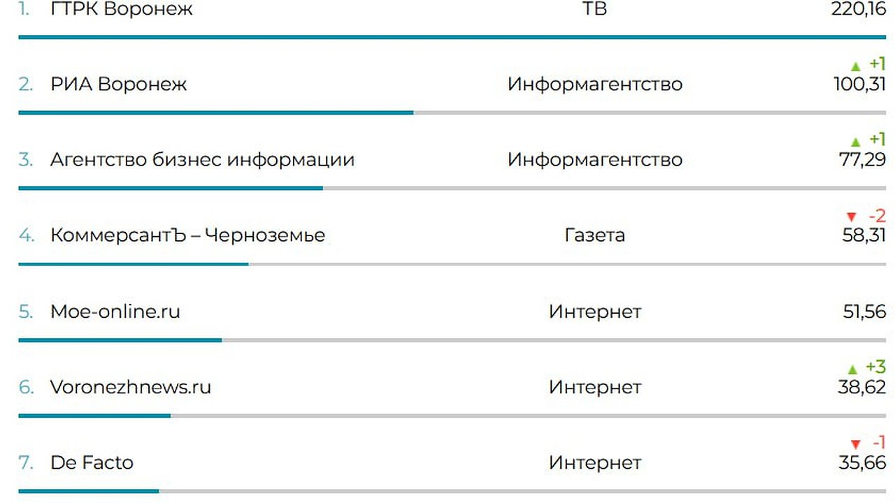 Главная картинка новости: «Абирег» стал самым цитируемым деловым изданием Черноземья
