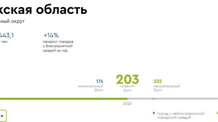 Главная картинка новости: Воронежская область попала в ТОП-10 субъектов России по качеству городской среды