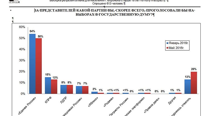 Главная картинка новости: Воронежцы не готовы без размышлений отдать голоса  за «Единую Россию»   