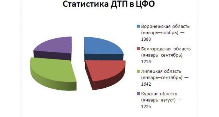 В Воронежской области смертность на дорогах одна из самых низких в Центральной России
