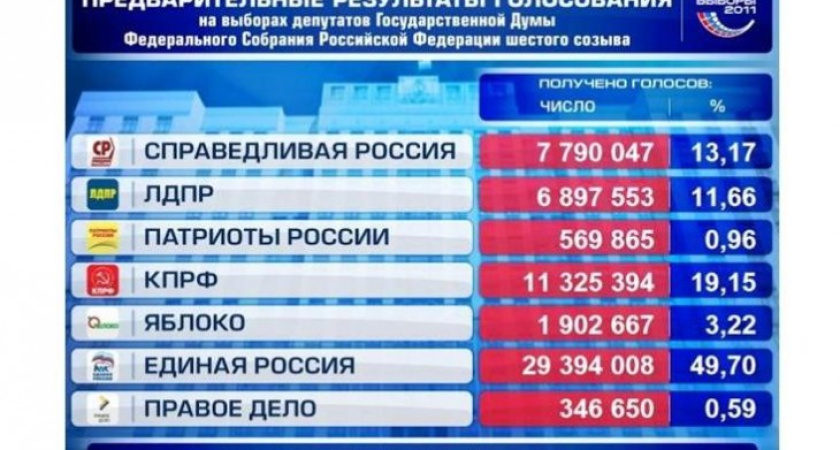 В Воронежской области на выборах победила «Единая Россия»