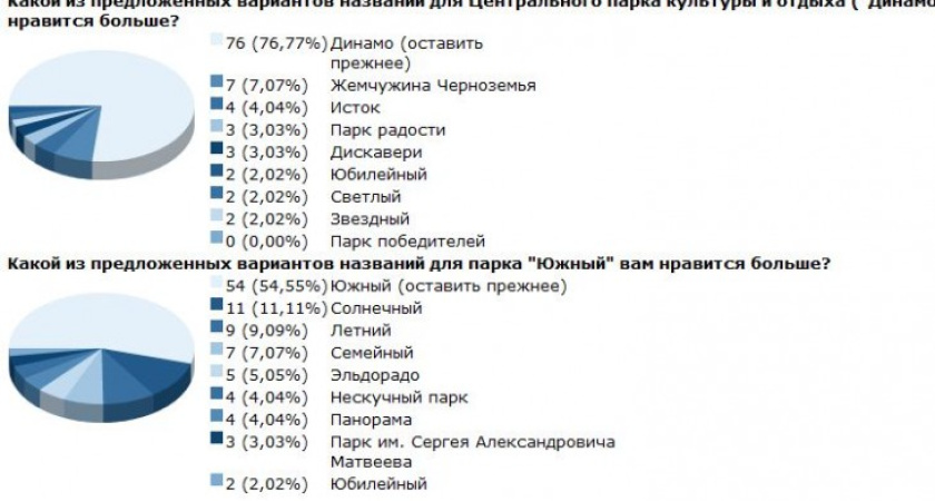 Двум воронежским паркам выберут название на интернет-голосовании