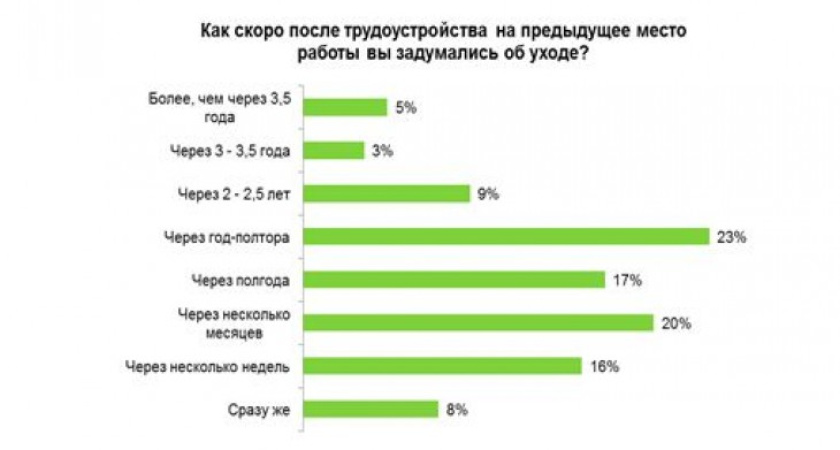 Каждый пятый воронежец хочет уволиться уже через пару месяцев после трудоустройства