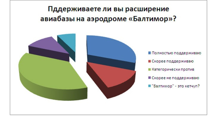 Мнения читателей интернет-газеты «Время Воронежа» относительно «Балтимора» разделились практически поровну