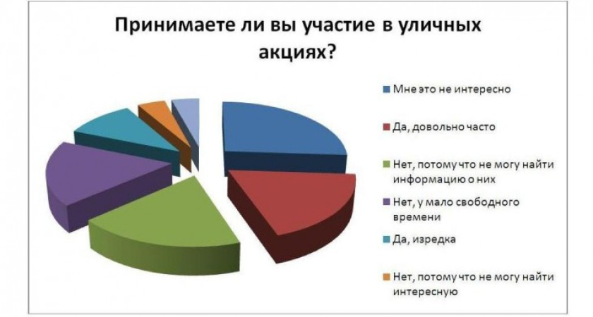 Читатели интернет-газеты «Время Воронежа» мало интересуются уличными акциями