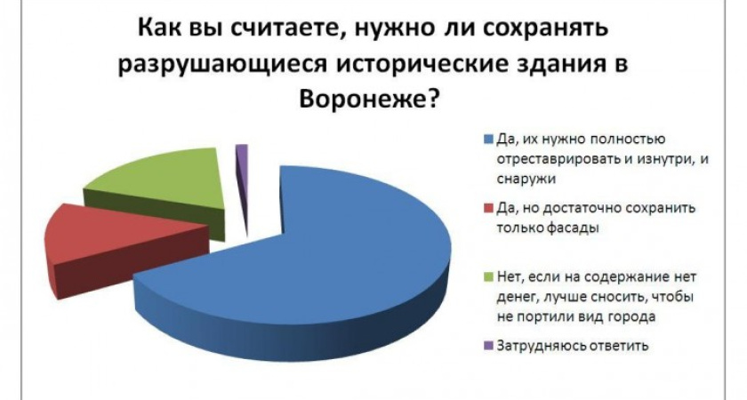 Большинство читателей интернет-газеты «Время Воронежа» считают, что исторические здания в Воронеже сохранять нужно