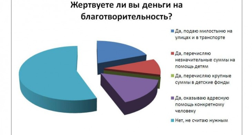 Большинство читателей интернет-газеты «Время Воронежа» не считает нужным заниматься благотворительностью
