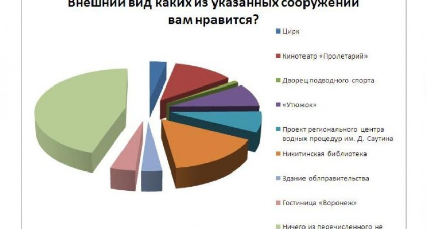 Большинству читателей «Время Воронежа» внешний вид городских зданий не нравится