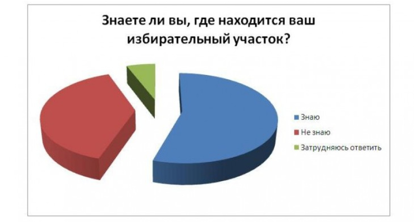 Больше трети читателей «Время Воронежа» не знают, где находится их избирательный участок