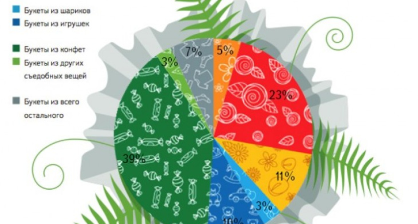 Рейтинг цветов в Воронеже возглавили роза, тюльпан и мимоза