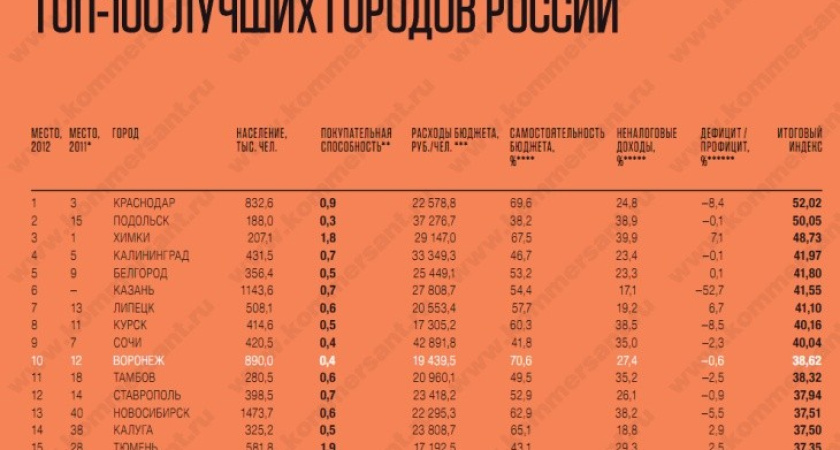 Воронеж стал десятым в рейтинге ТОП-100 лучших городов России