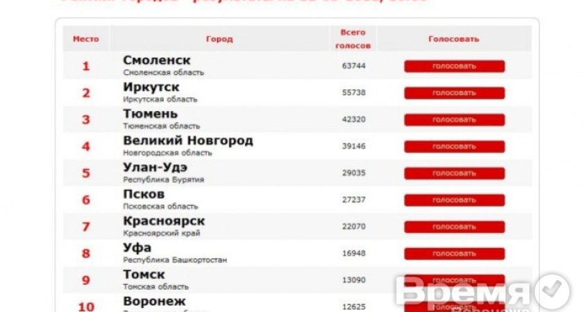 В борьбе за звание «Город России» Воронеж вошёл в первую десятку!