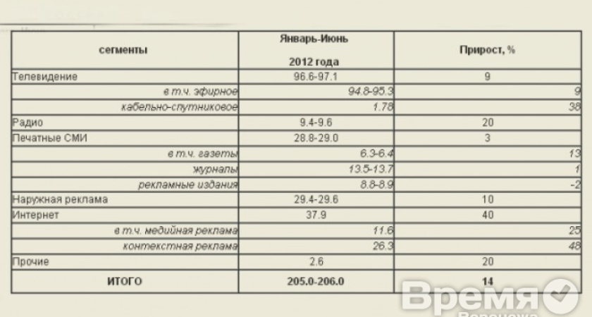 С начала года на 40 процентов вырос интерес к Интернет-рекламе