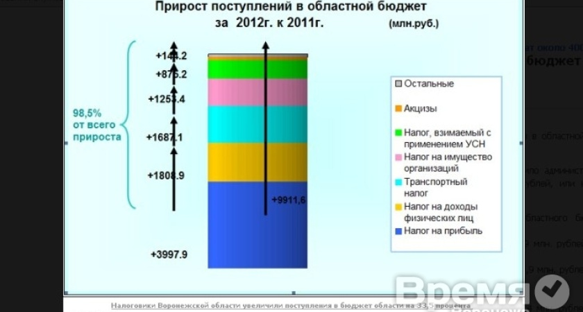 В бюджет Воронежской области поступило 39,5 млрд рублей налогов
