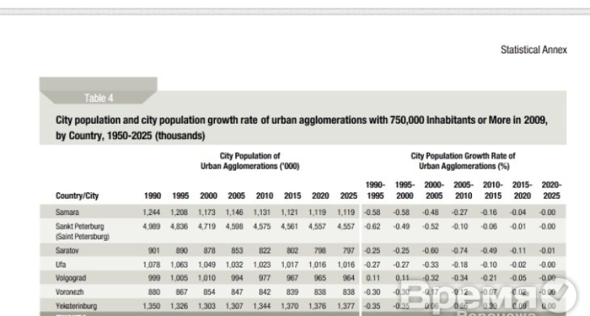 Воронеж, недавно ставший миллионником, попал в ТОП-30 самых быстро исчезающих городов мира