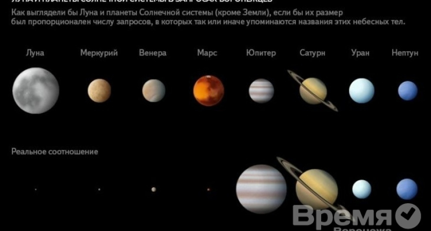 Ко Дню космонавтики Яндекс выяснил, какая из планет больше всего интересует воронежцев