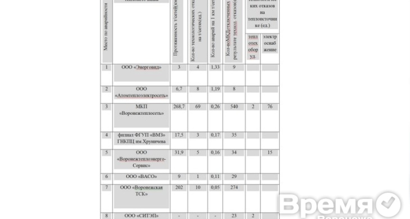 «Энерговид», оставивший зимой без воды 1,5 тысячи горожан, возглавил антирейтинг теплоснабжающих организаций