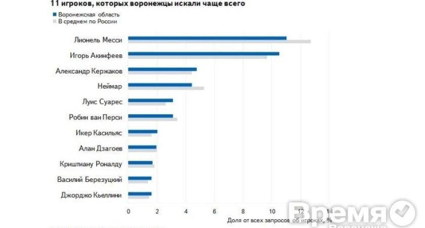Воронежцев интересуют Уругвай и Лионель Месси