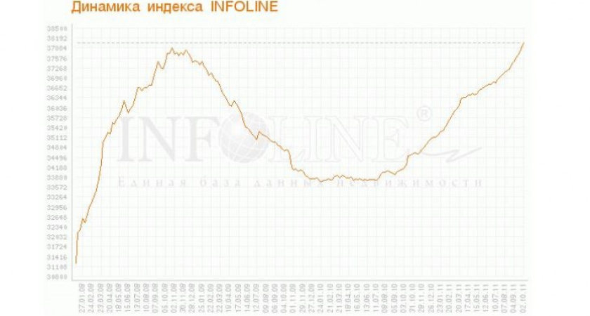 В Воронеже стоимость жилья побила  докризисный рекорд