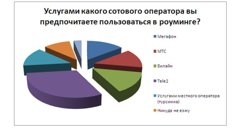 Читатели интернет-газеты «Время Воронежа» предпочитают в роуминге пользоваться услугами Tele2