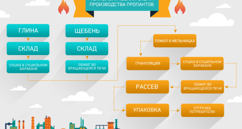 Семилукский огнеупорный завод показал наглядно как производятся пропанты 