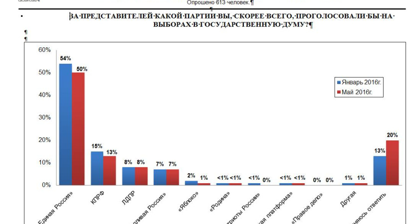 Воронежцы не готовы без размышлений отдать голоса  за «Единую Россию»   