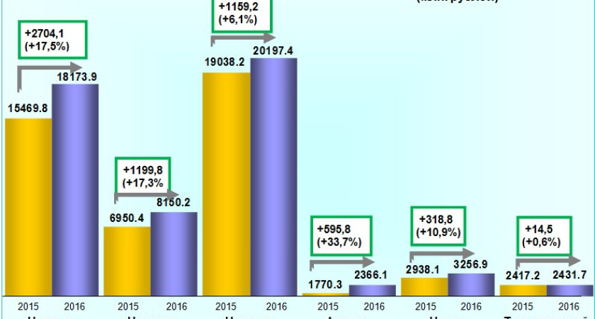 В Воронежской области собираемость налогов увеличилась на 11%