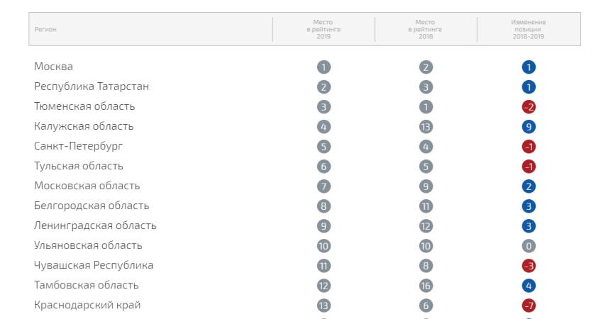 Воронежская область сдала позиции в рейтинге регионов по состоянию инвестклимата 