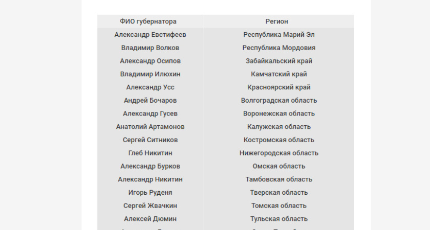 Воронежский губернатор вошел в число «отказников» в инстаграме 