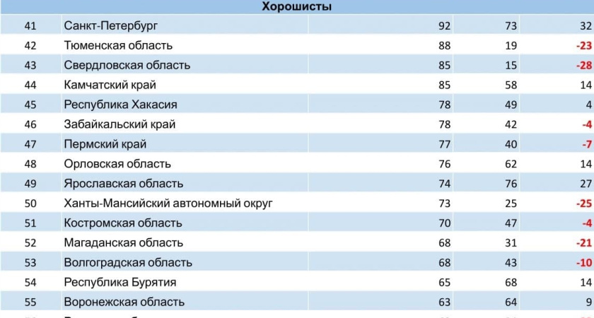 Воронежская область поднялась на девять позиций в медиарейтинге Центров управления регионом