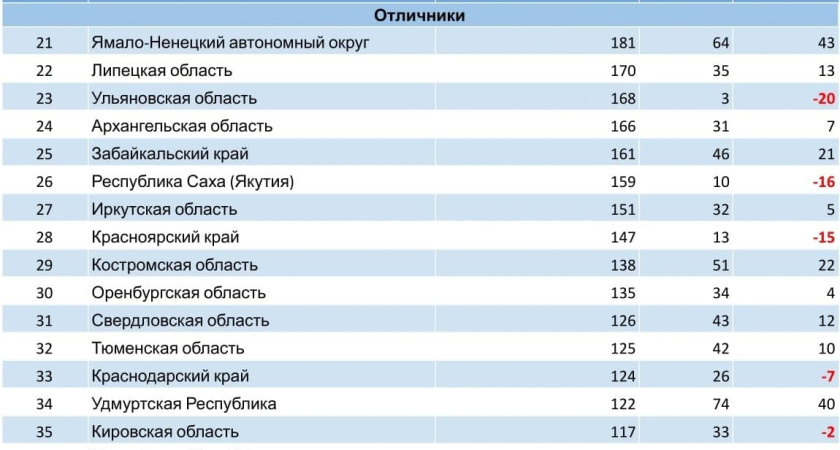 Воронежский ЦУР поднялся в четвертый десяток медиарейтинга