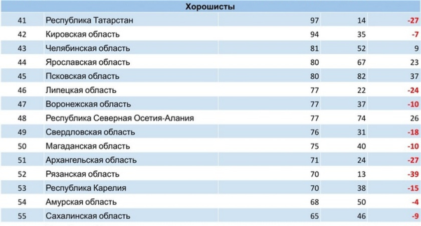 Воронежский ЦУР спустился в «хорошисты» медиарейтинга