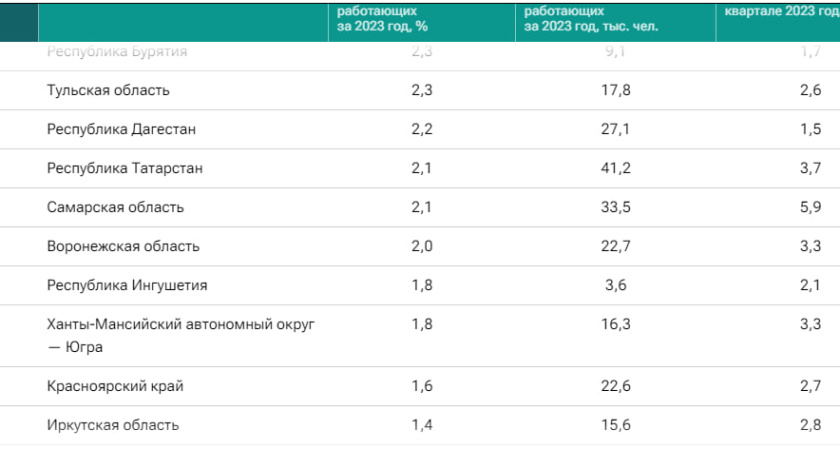 Население Воронежской области оказалось самым трудолюбивым в Черноземье