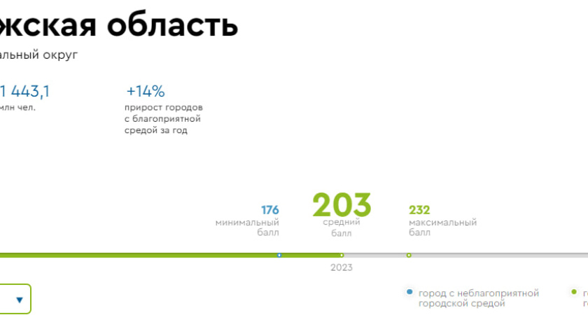 Воронежская область попала в ТОП-10 субъектов России по качеству городской среды