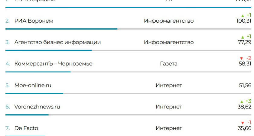 «Абирег» стал самым цитируемым деловым изданием Черноземья