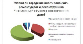 Читатели «Время Воронежа» не верят, что ремонт дорог и реконструкция «юбилейных» объектов будут сделаны на совесть и в срок