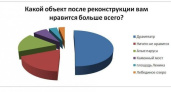 Читателям интернет-газеты «Время Воронежа» больше всего понравился Драмтеатр