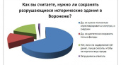 Большинство читателей интернет-газеты «Время Воронежа» считают, что исторические здания в Воронеже сохранять нужно