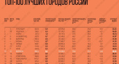 Воронеж стал десятым в рейтинге ТОП-100 лучших городов России