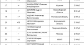 Владимир Нетесов усилил позиции “медиарейтинга” среди глав региональных законодательных собраний России