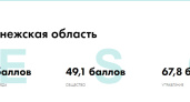 Воронежская область вошла в ТОП-20 регионов по показателям ESG